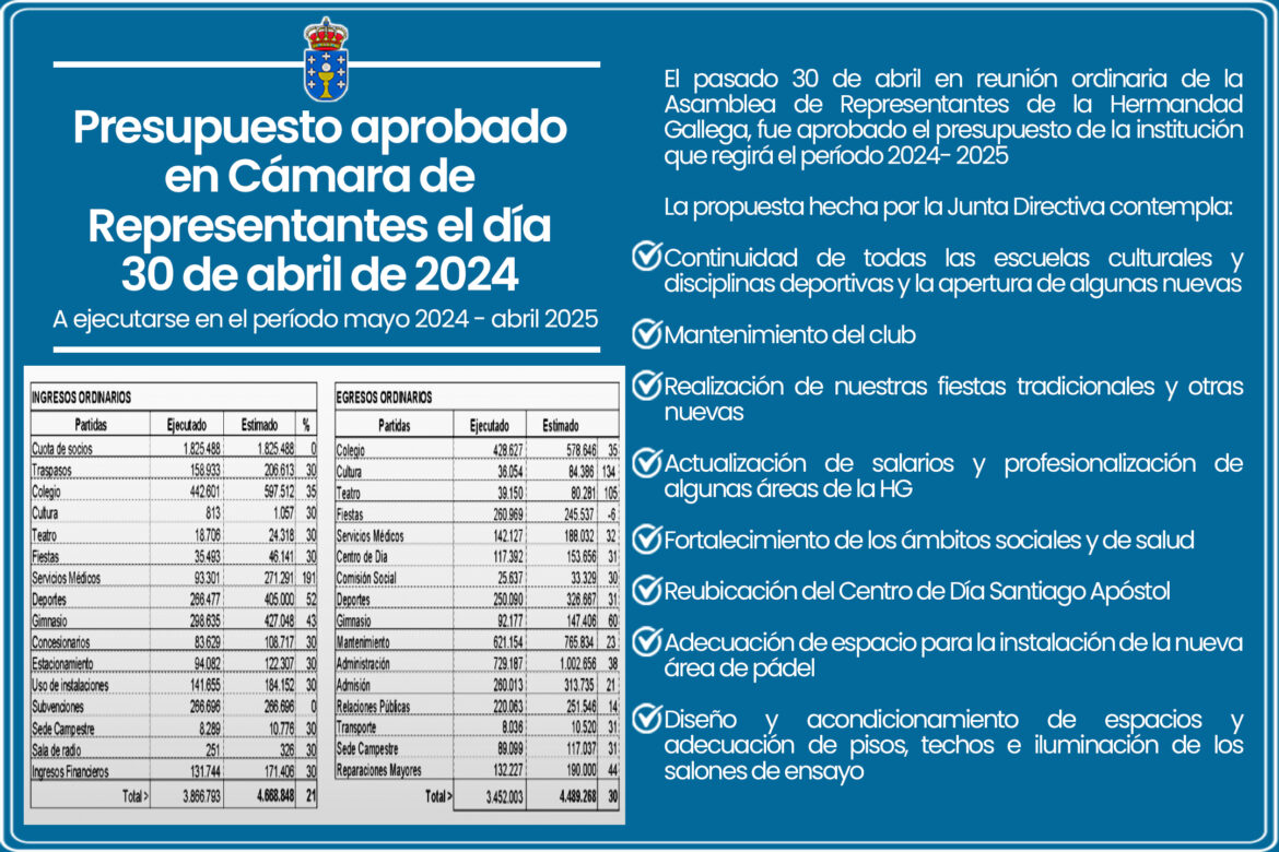 Presupuesto aprobado en Cámara de Representantes el día 30 de abril de 2024. A ejecutarse en el período Mayo 2024- Abril 2025